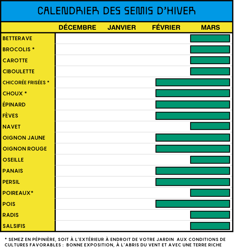 Calendrier des semis d'hiver